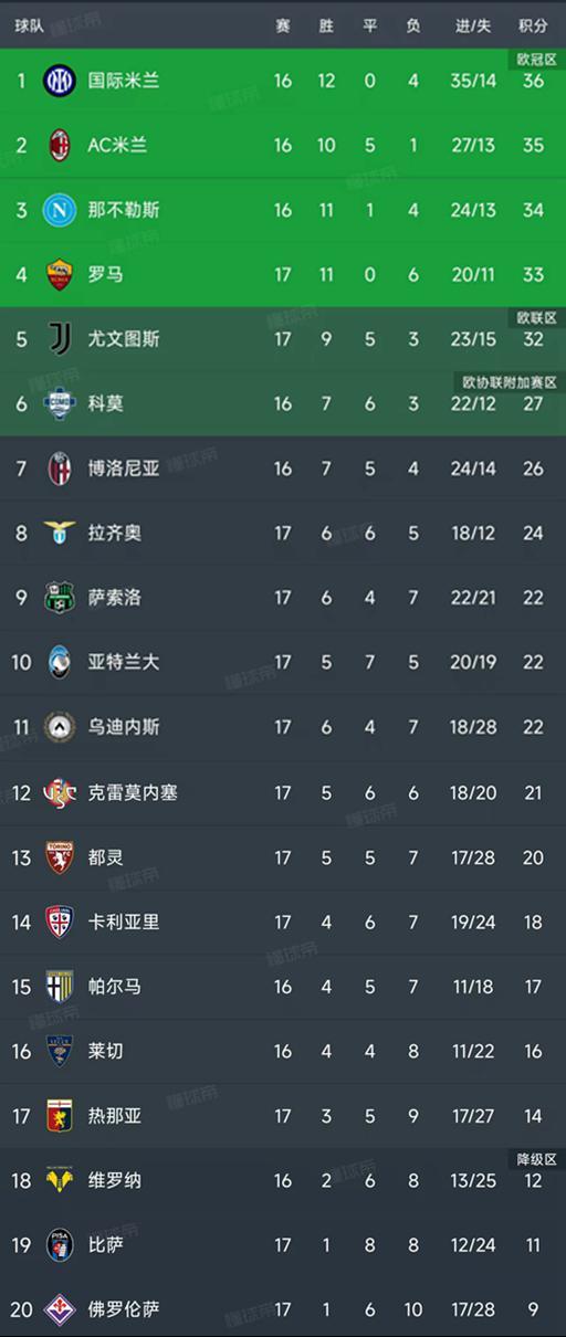 意甲第17轮结束了所有比赛，最新积分榜如下！