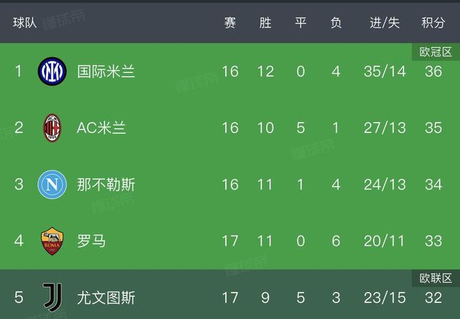 意甲多强林立，但抢分技能各不同！国米冬窗发现真正的机会！