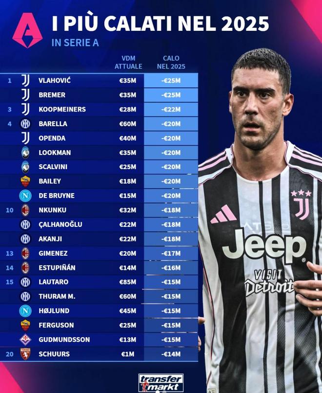 德转列意甲2025年身价跌幅榜：尤文包揽前三，DV9跌2500万最高