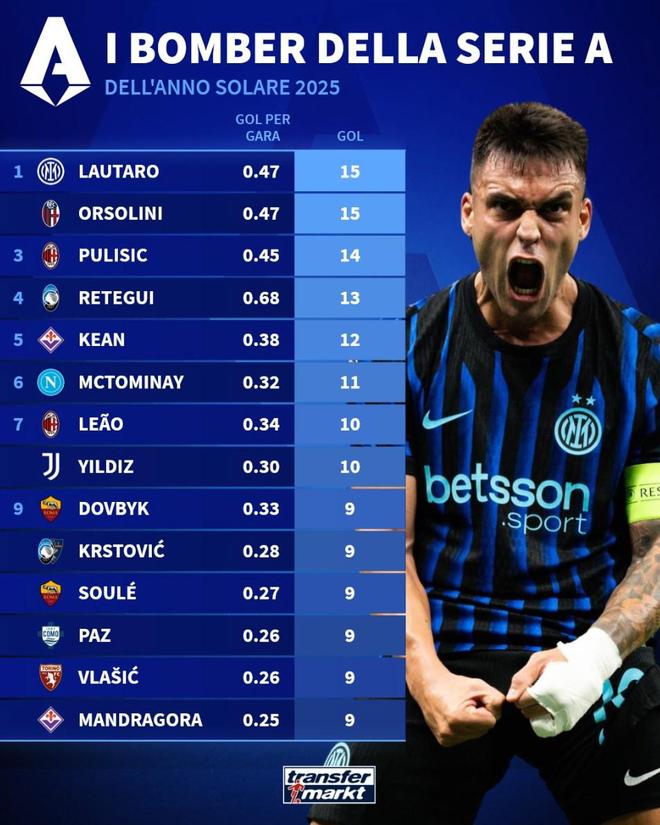 意甲2025年射手榜：劳塔罗15球并列第1，普利希奇14球第2