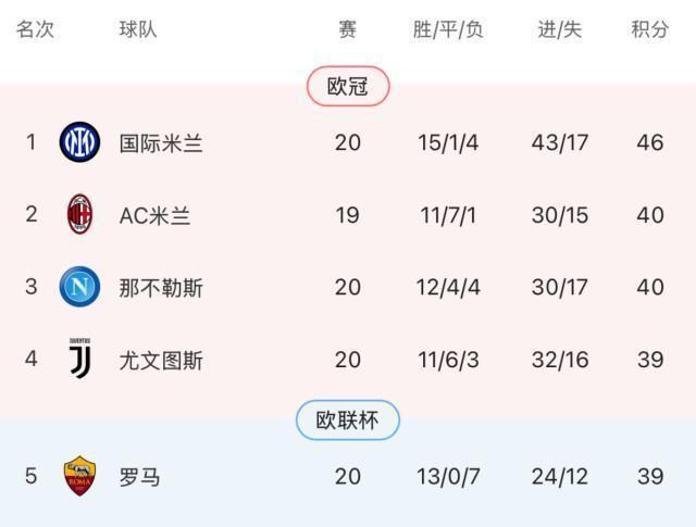 国米通杀意甲下半区！虐菜强是否等于真的强？