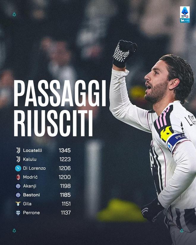 本赛季至今意甲成功传球榜：洛卡特利第1，莫德里奇第4