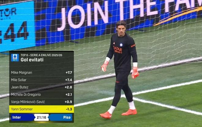 不稳定因素，赛前数据显示索默本赛季联赛阻止预期进球为负数