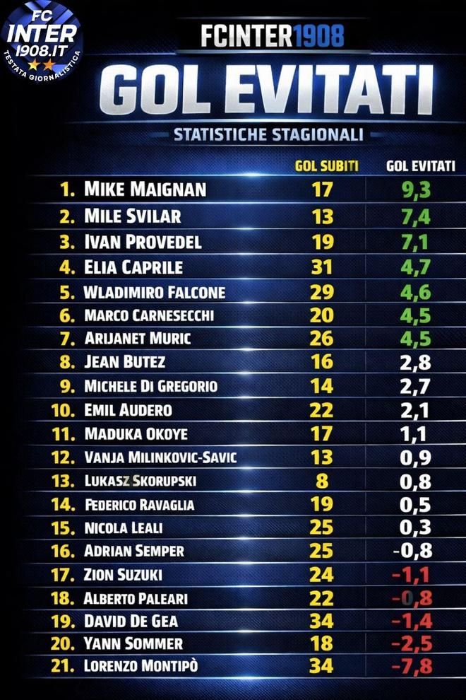 意甲门将阻止预期进球榜：迈尼昂9.3第一，索默-2.5倒数第二