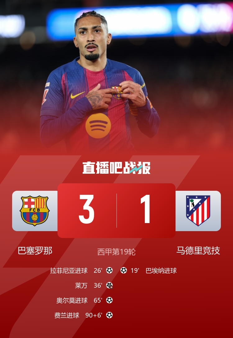 每体：拉菲尼亚没有经纪人也无意离队，他坚定想留在巴萨履行合同