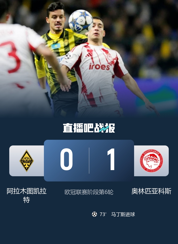 欧冠-奥林匹亚科斯三中门框&1-0阿拉木图凯拉特 马丁斯破门制胜 欧冠-奥林匹亚科斯三中门框&1-0阿拉木图凯拉特 马丁斯破门制胜