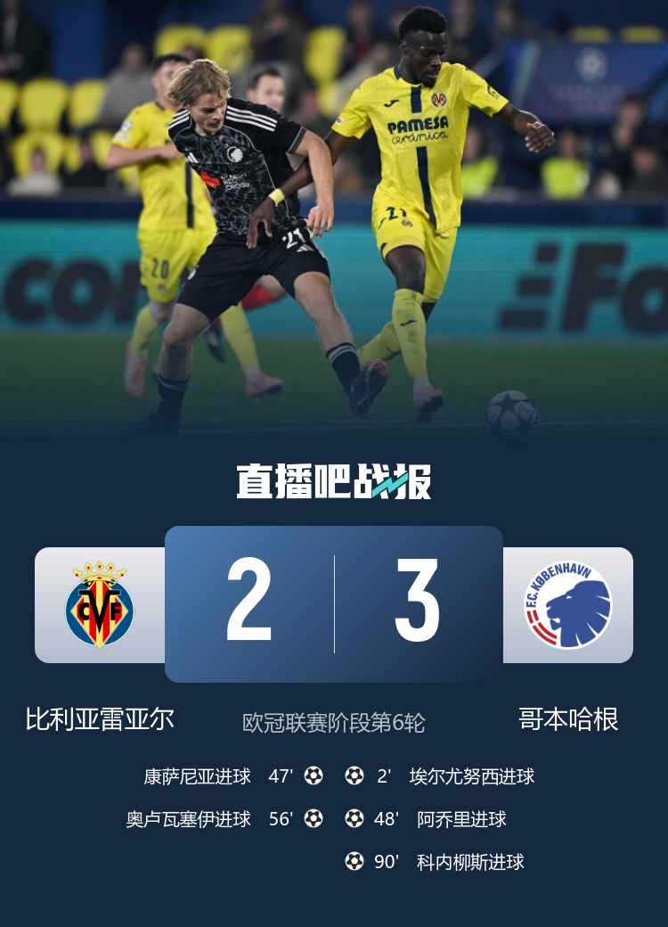欧冠-比利亚雷亚尔2-3哥本哈根遭绝杀 六轮仅一分列倒数第二