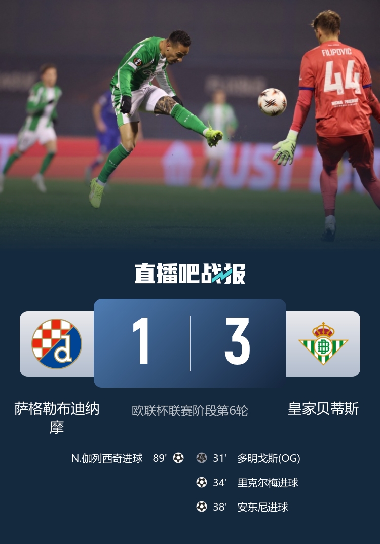 欧联6轮不败！贝蒂斯3-1萨格勒布迪纳摩 安东尼破门巴坎布失空门