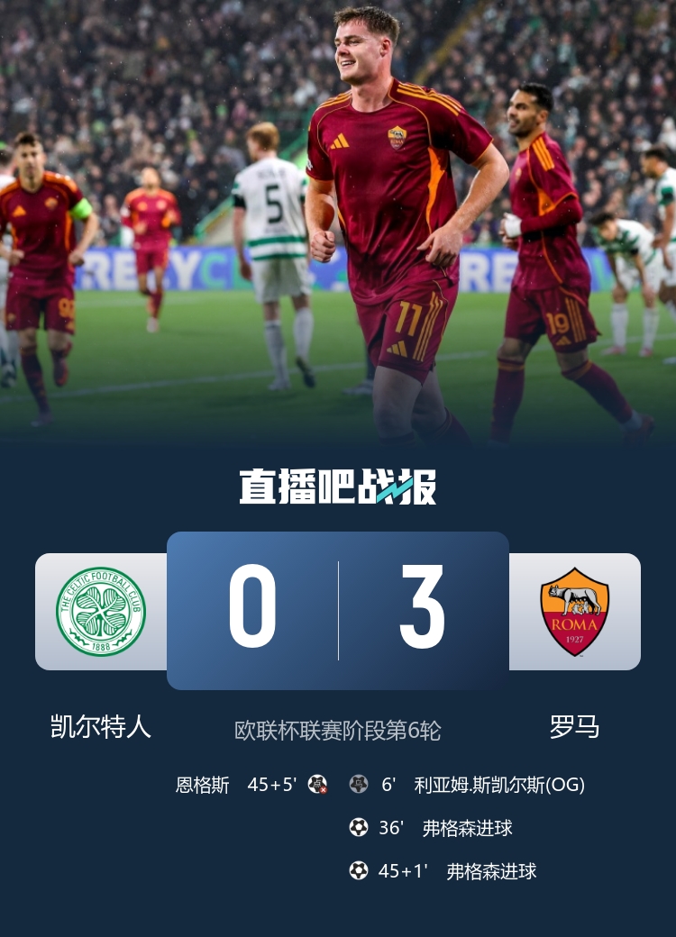 终结连败！罗马3-0客胜凯尔特人 弗格森双响曼奇尼造乌龙