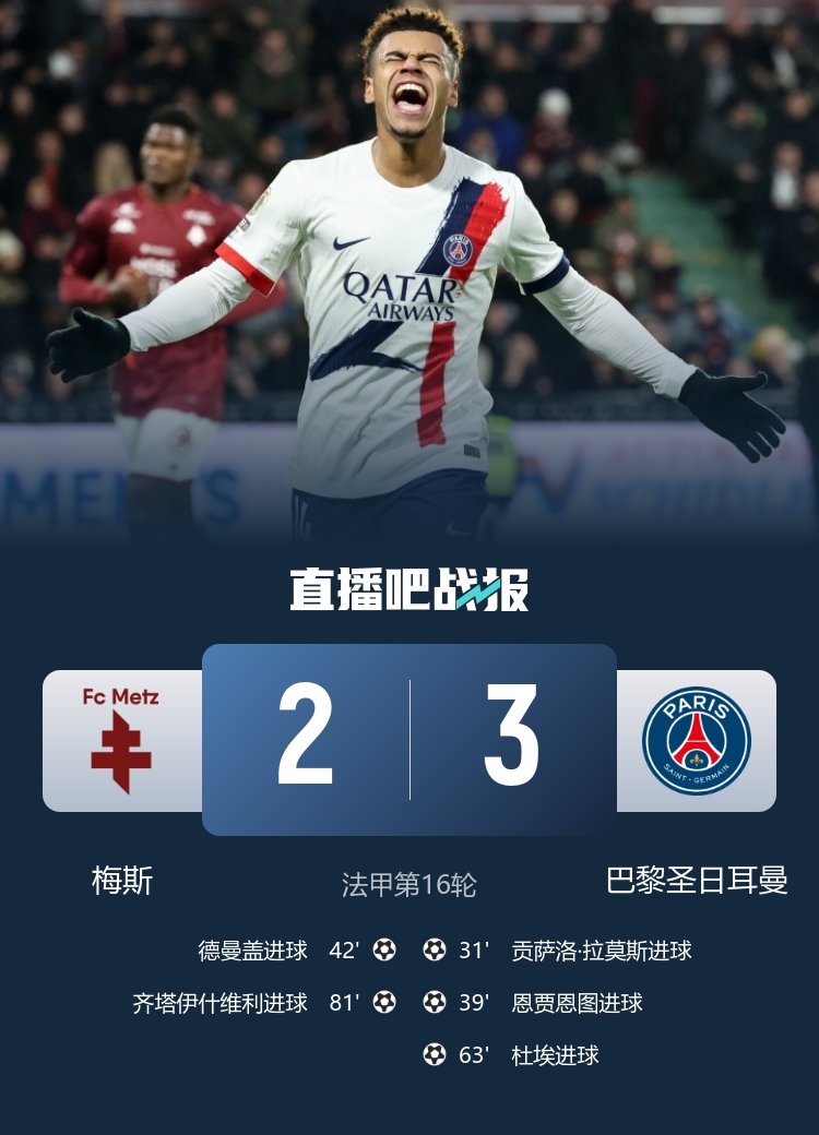暂升榜首！巴黎3-2梅斯 杜埃长距离奔袭斩回归后首球 姆巴耶2助攻