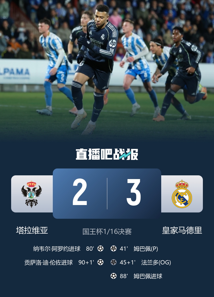 各项赛事两连胜！皇马3-2塔拉维亚晋级16强 姆巴佩双响+造乌龙