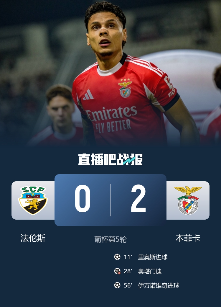 葡杯-本菲卡2-0法伦斯晋级下一轮 奥塔门迪失点里奥斯伊万破门