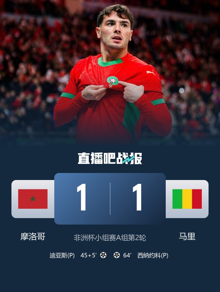 战平马里!摩洛哥2024年3月之后各赛事19连胜遭终结 战平马里!摩洛哥2024年3月之后各赛事19连胜遭终结