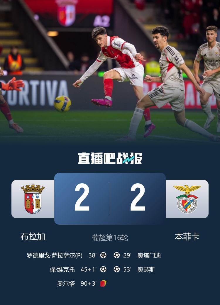各赛事4连胜终结！本菲卡2-2布拉加 奥塔门迪破门奥瑟斯世界波