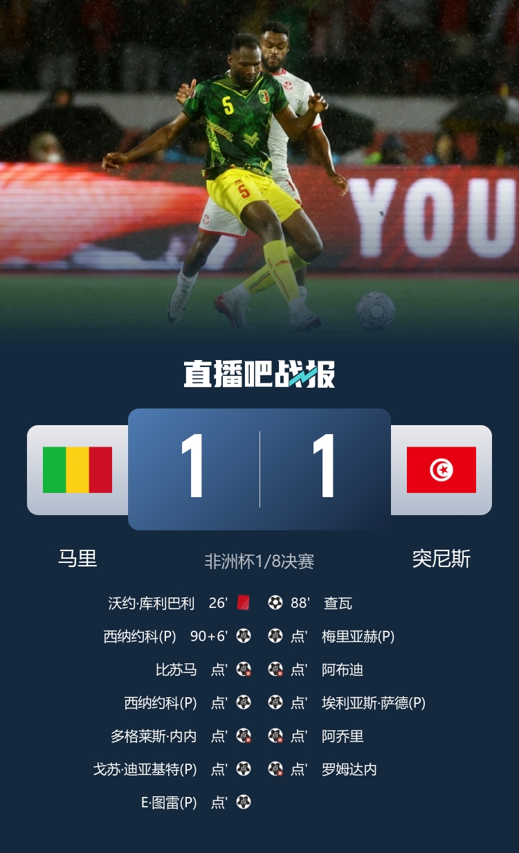 马里非洲杯4场比赛皆战平+仅领先29分钟，最终晋级8强