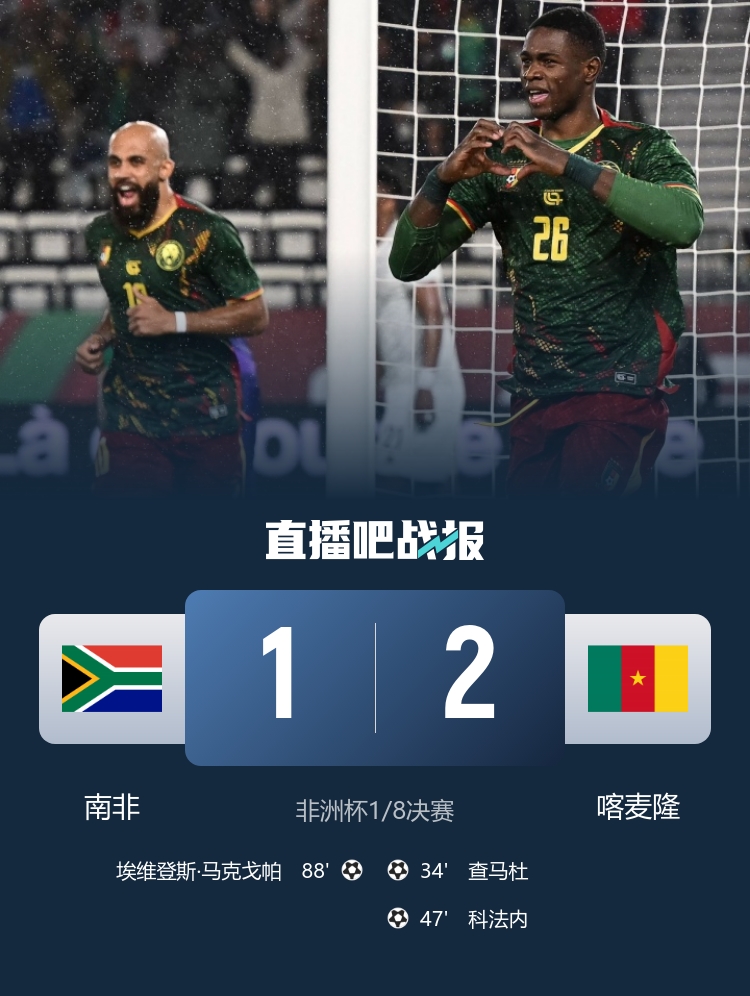 将战摩洛哥！喀麦隆2-1南非晋级八强 查马杜破门科法内头球建功