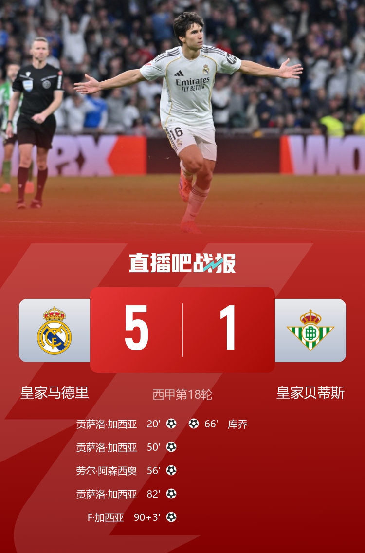 贡萨洛戴帽，阿森西奥、弗兰破门，皇马本场进球球员都是自家青训