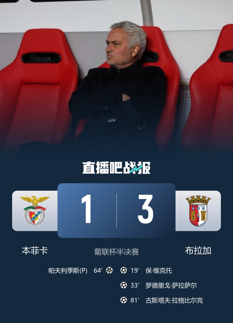无缘葡联杯决赛！本菲卡1-3布拉加 萨拉萨尔一条龙奥塔门迪染红