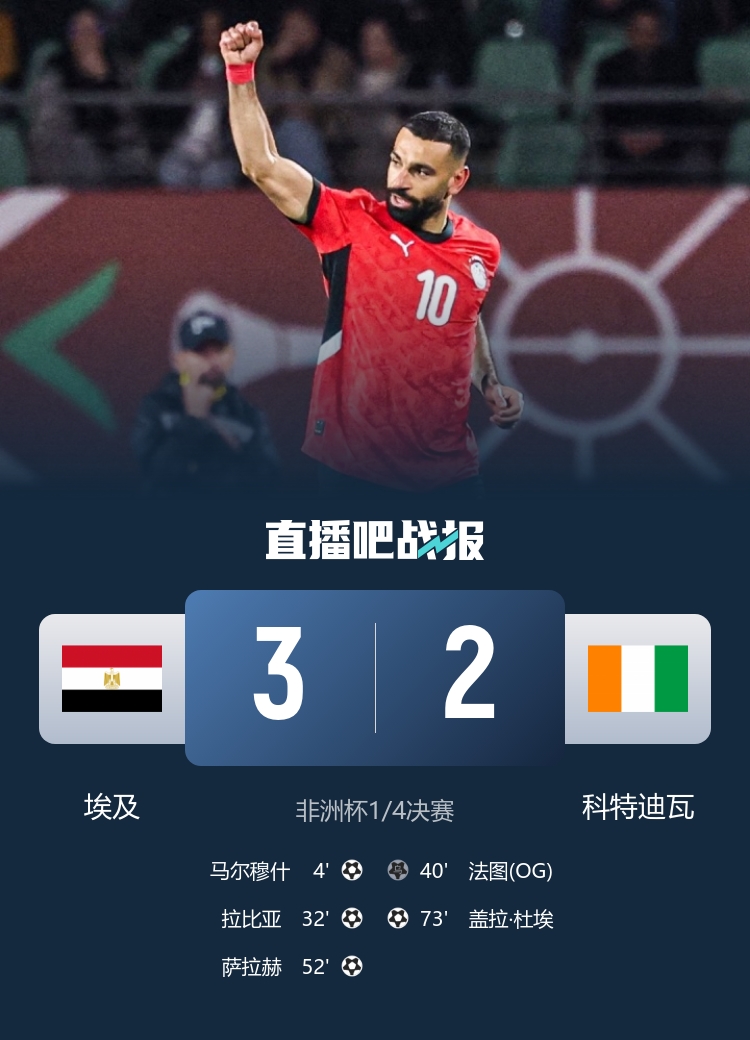 劲旅！埃及第14次晋级非洲杯四强，仅次于尼日利亚